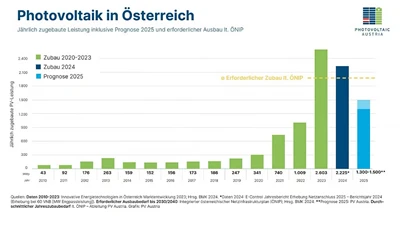Об'єм фотоелектрики Австрії падає на 20%